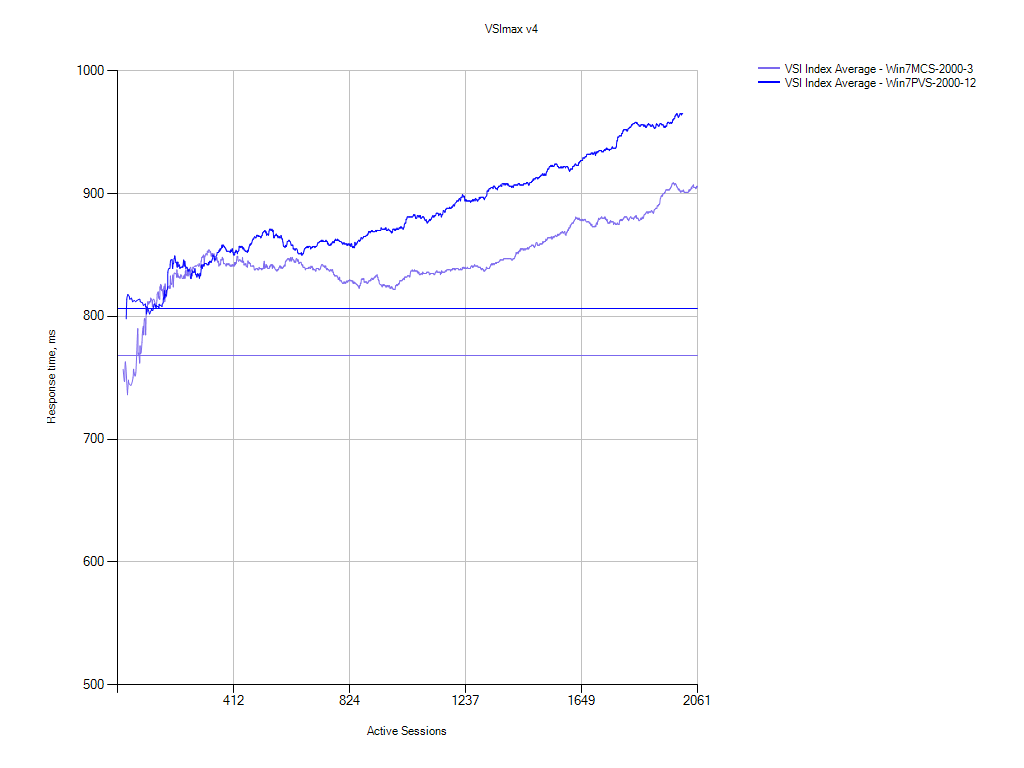 Figure 2: Relative VSImax v4 performance chart for 2000 desktop MCS (purple line) and PVS (blue line)