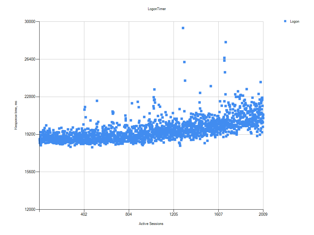 Figure 4: Login VSI Logon Timer chart for 2000 PVS desktop (note that the y-axis is in milliseconds)