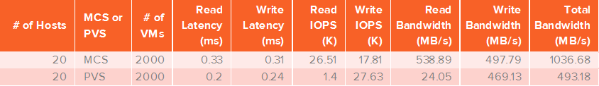 Figure 5: Peak Pure Storage metrics from 2000 MCS and PVS VDI simulations